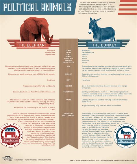 Inside Nature Infographic Political Animals Blog Nature Pbs