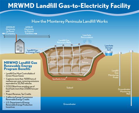 Monterey Peninsula Landfill Monterey Regional Waste Management District
