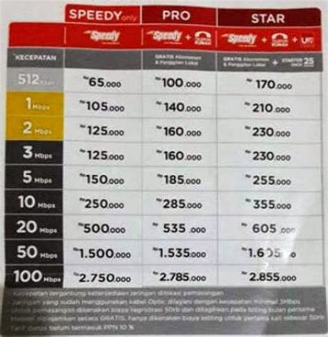 Update promo terbaru pasang baru speedy wilayah malang raya paket pns=75.000/bulan informasi lebih lanjut hub. Paket Telkom Speedy Terbaru 2019 - OperatorKita