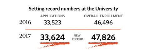 University Sets New Record In Diversity Enrollment The Daily Illini