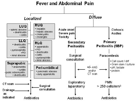 Acute Pain Acute Right Upper Quadrant Abdominal Pain