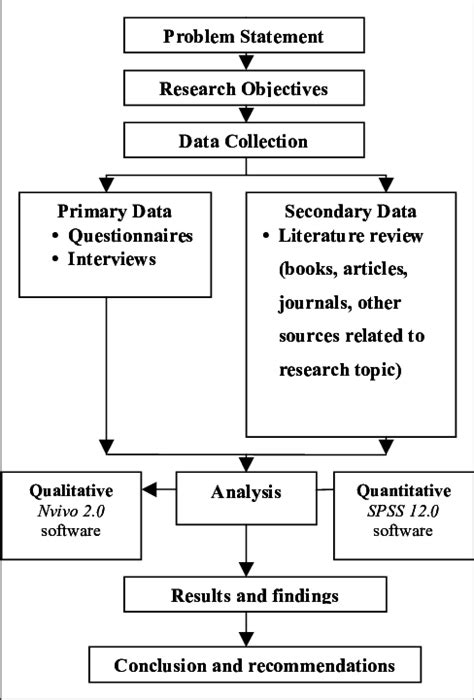 Flow Chart Of Research Methodology Download Scientific Diagram Images