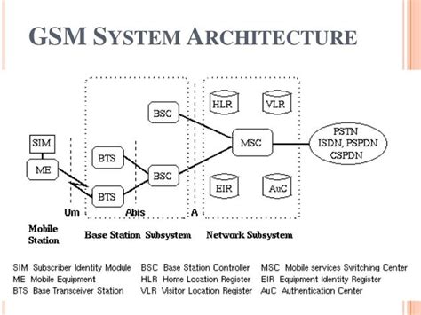 Gsm Architecture