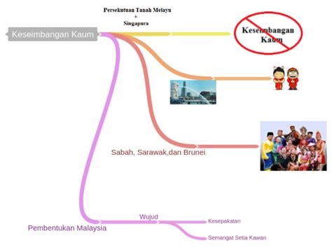 6.1.1 mengelakkan ancaman dan pengaruh komunis. Peta Minda Langkah Langkah Pembentukan Malaysia