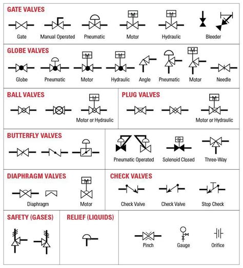 Types Of Valves Pandid Symbols Refinery Oil And Gas
