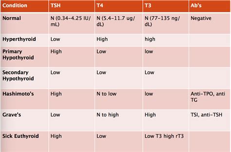 Normal Thyroid Lab Tsh Levels Chart Visit The Image Link More Details