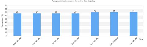 Watersea Temperature In Boca Ciega Bay For Today April And 2024