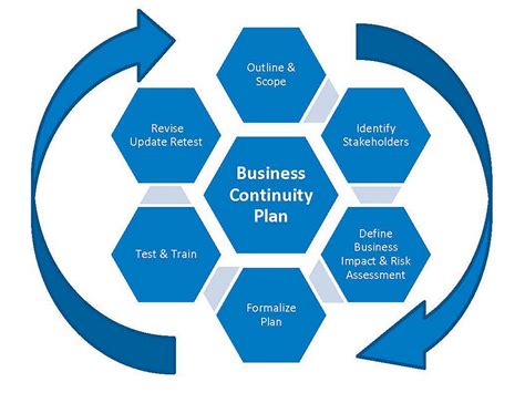The Importance Of Business Continuity Planning New York Life