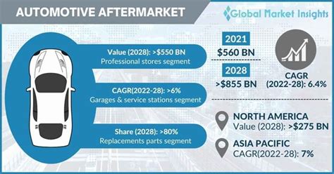 Automotive Aftermarket Industry Size 2022 2028 Pdf Report