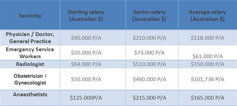 Medical Salaries And Employment In Australia Medic Footprints
