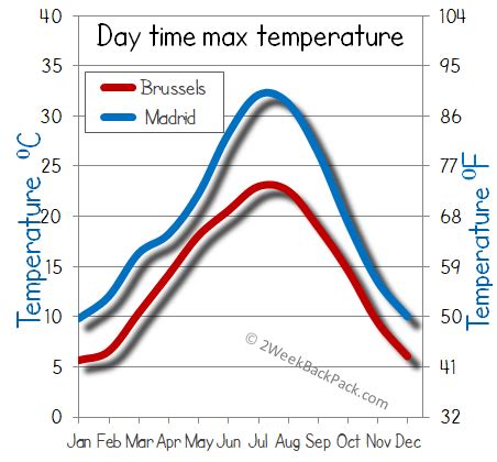 Hi/low, realfeel®, precip, radar, & everything you need to be ready for the day, commute, and weekend! Brussels or Madrid; a vs city comparison and travel guide