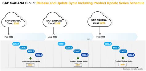 Sap S Hana Cloud Public Edition Product Update Series Sap Blogs