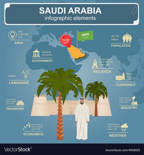 Saudi Arabia Infographics Statistical Data Sights Vector Image