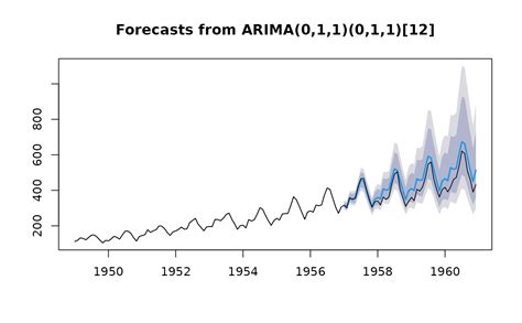 Fit Arima Model To Univariate Time Series — Arima • Forecast