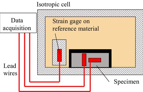 Setup Of Strain Gage Measurements With Temperature Compensation