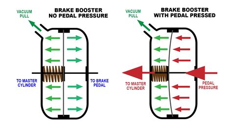4 Bad Brake Booster Symptoms Causes And Fixes