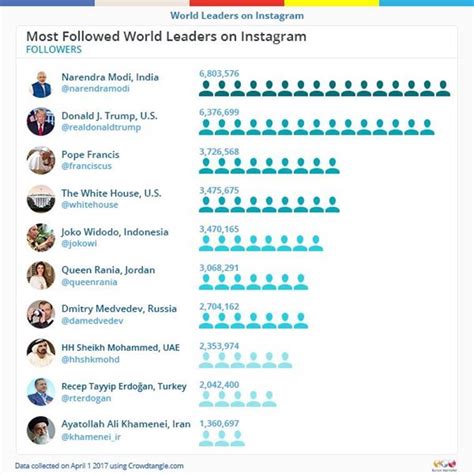 Pm Modi Is Now The Most Followed World Leader On Instagram The Indian