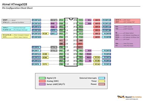 Atmega328 Pin Diagram Cheat Sheet Pdf Manufactured Goods