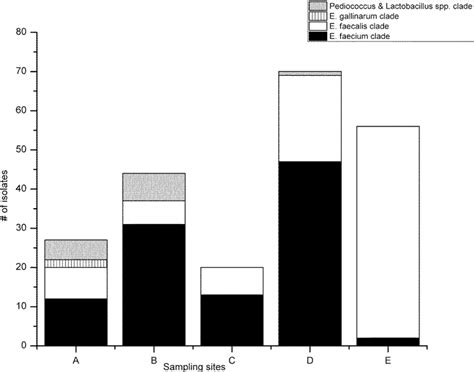 categorical performance characteristics of method iso 7899 2 and indicator value of intestinal