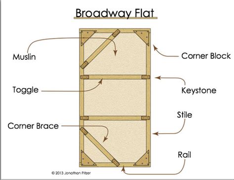 Welcome Backstage Scenery And Properties Flashcards Quizlet