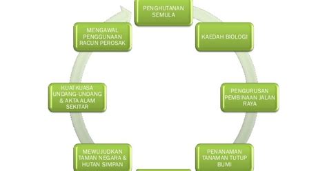 Melestarikan dan mempelajari kebudayaan daerah 3. Pemuliharaan Dan Pemeliharaan Alam Sekitar: LANGKAH ...