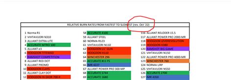 Hodgdon Has Released A New 2023 Powder Burn Rate Chart Shotgun Forum