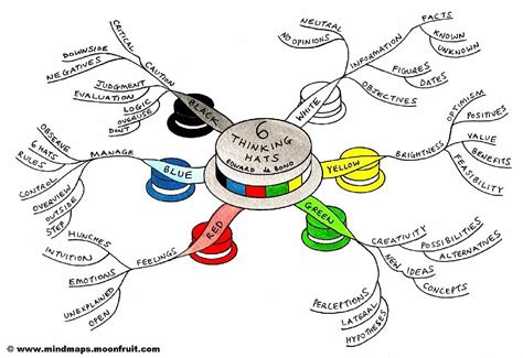 A Creative Tool To Memorize Effectively Mind Maps The Yellow Sparrow