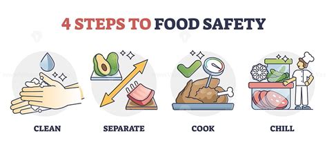 Haccp Food Safety Steps For Meeting Quality Standard Outline Diagram
