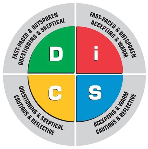 The Power Of The Everything Disc Profile Work Stuff Disc Assessment