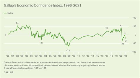 January 28 2021 Gallup Poll Results On Economic Confidence Notable