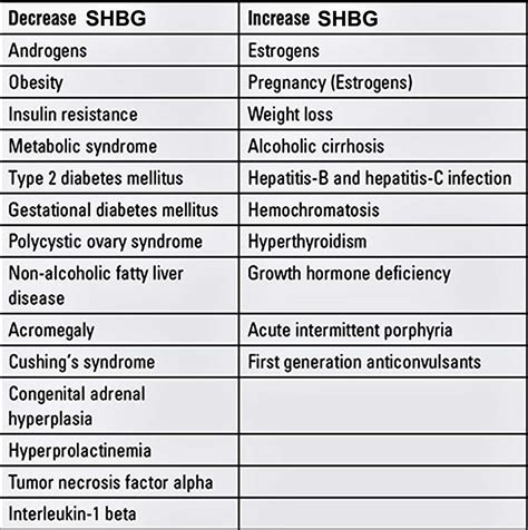 Shbg Sex Hormone Binding Globulin Levels Causes Of High Or Low Shbg