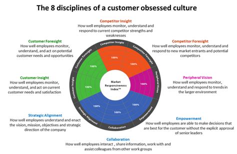 The Eight Disciplines of a Customer Obsessed Culture - Customer Experience Magazine | Customer ...