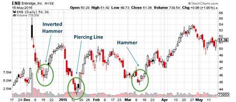 We did not find results for: Using Bullish Candlestick Patterns To Buy Stocks ...
