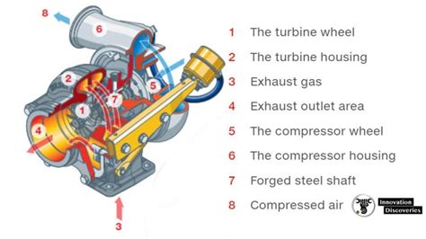 Turbocharger Components Working Principles And