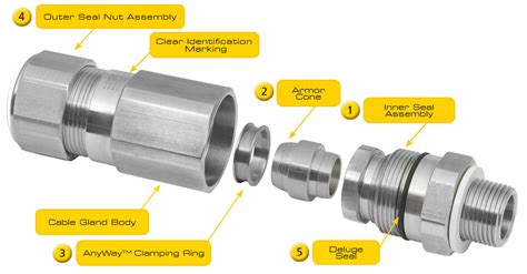 Key Features Of Cmp Cable Glands Cmp Products Texas Inc Limited