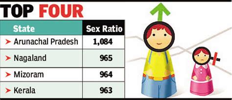 Arunachal Pradesh Has The Best Sex Ratio In India Report Itanagar