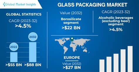 Glass Packaging Market Size Share Growth Report 2032