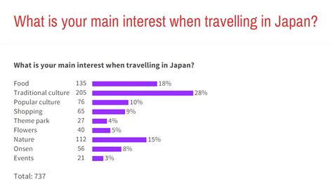 外国人は日本のどこに興味があるの？日本に来る理由ランキングtop8！