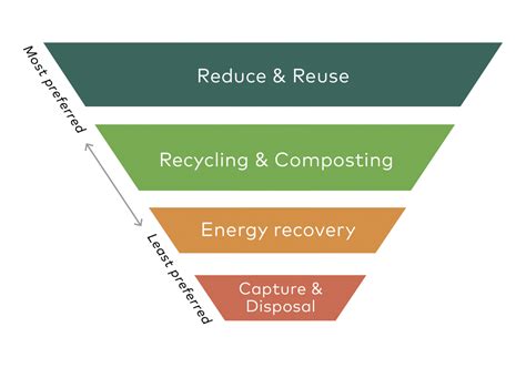 The Waste Hierarchy Brightmark