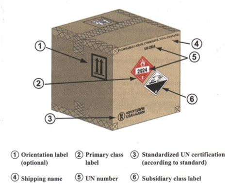 Marking And Labelling Of Dangerous Goods