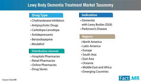 Lewy Body Dementia Treatment Market Forecast Trend