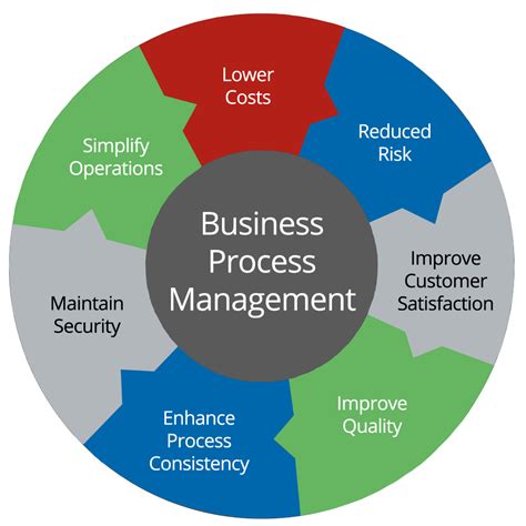What Is Process Management In Business Business Process Management Bpm