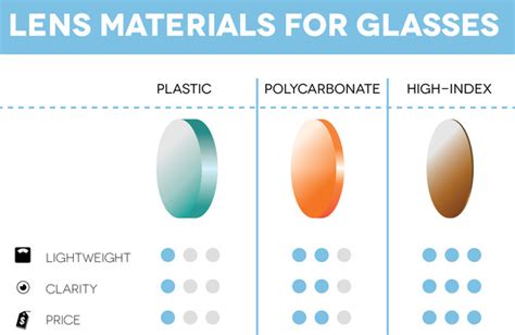 lens materials for your glasses optical centre malaysia