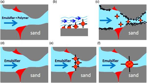 Enhancement Of Oil Recovery By Surfactant Polymer Synergy Flooding A