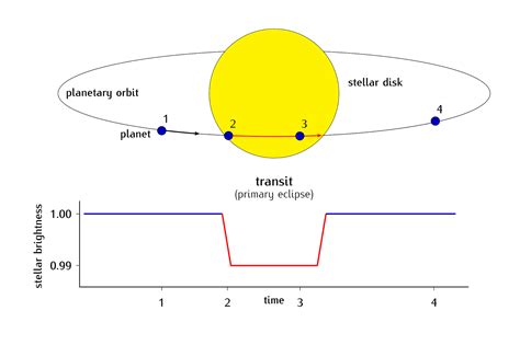 Exoplanet Diagrams The Transit Method