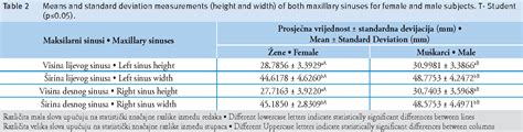 Table 2 From Sex Determination Of Adult Human Maxillary Sinuses On Panoramic Radiographs