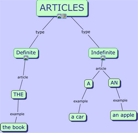 To make articles more readable, brush up on your articles. Articles D-I