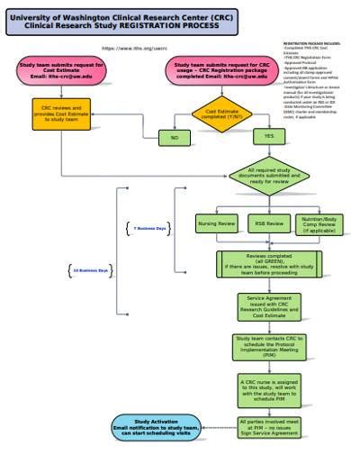 Flow Chart For Clinical Chemistry