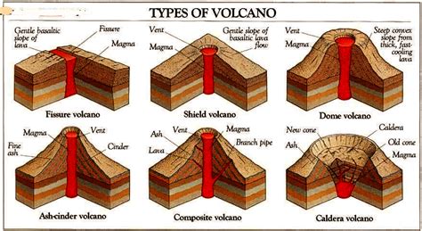 Types Of Volcanoes Geology Today