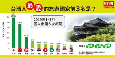 出國人次突破1千萬 台灣人最愛前3名的旅遊國家是它們 財訊 掌握趨勢 投資未來 最懂投資的財經媒體
